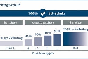 Continentale Premium BU Start und PremiumBU Start Schüler: Maxi-Leistung, Mini-Beitrag