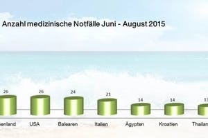 Europäische Reiseversicherung zieht Sommerbilanz: Storno ist häufigste Leistung, medizinischer Notfall die teuerste
