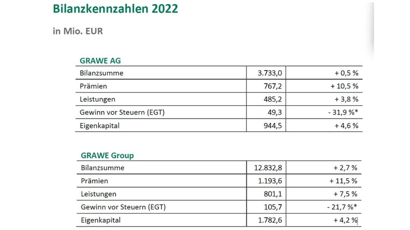 GRAWE erzielt stabile Ergebnisse im Geschäftsjahr 2022