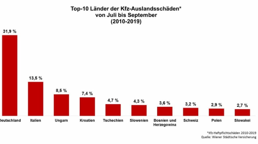 Kfz-Auslandsschäden: Am häufigsten kracht’s in Deutschland